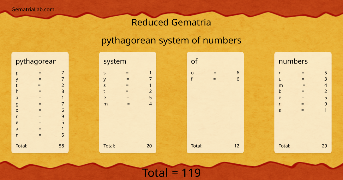 pythagorean system of numbers in reduced Gematria